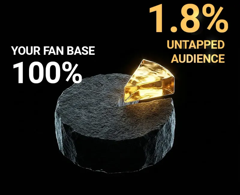 Illustration of a 100% fan base and a 1.8% purchase estimate